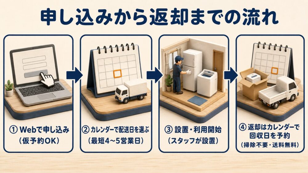 申し込みから返却までの4ステップ 配送は最短4〜5営業日・返却は掃除不要で送料無料