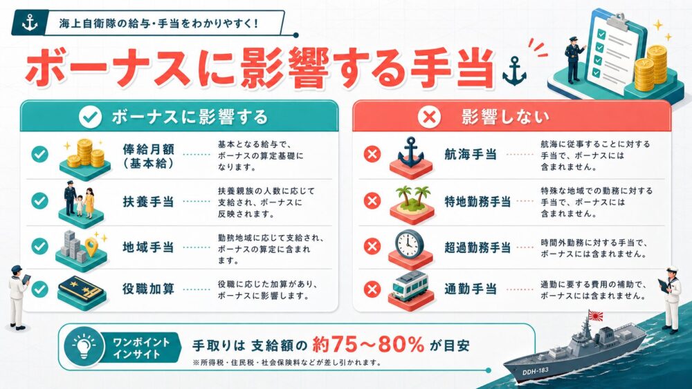 自衛官のボーナスに影響する手当の説明イメージ