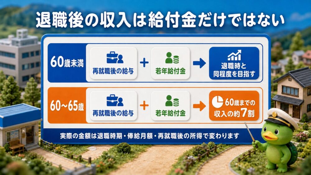 再就職後の給与と若年給付金を合わせた退職後収入の仕組みを示す箱庭風の図