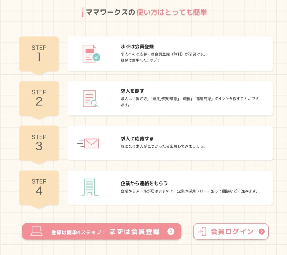 ママワークスの登録は無料で簡単4ステップのイメージ