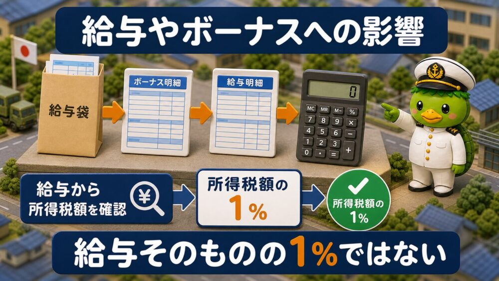 自衛官の給与やボーナスへの影響を図解