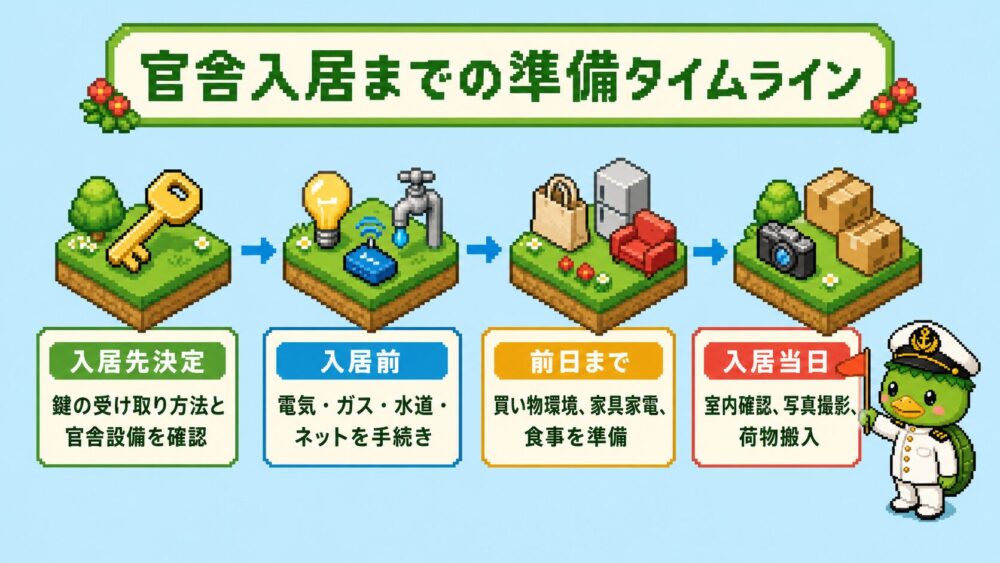官舎入居までの準備タイムライン